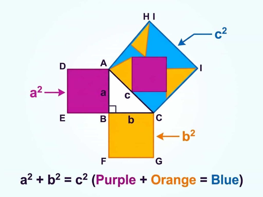 Diagram showing squares drawn on each side of a right-angled triangle to demonstrate Pythagoras' theorem using areas